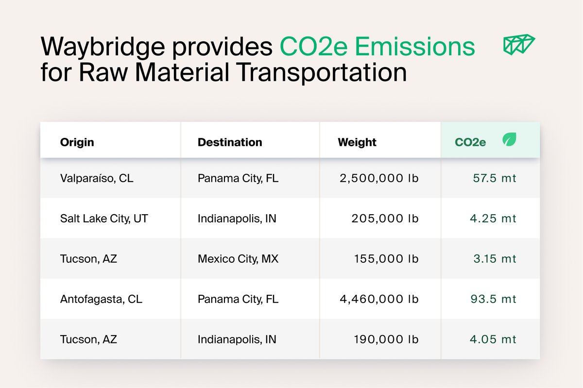 viawaybridge's tweet photo. Allowing our customers to get a handle on their raw materials transportation emissions allows them to optimize their supply chain to make improvements. https://t.co/iwABTZAeyF https://t.co/GoGbmiMAsS