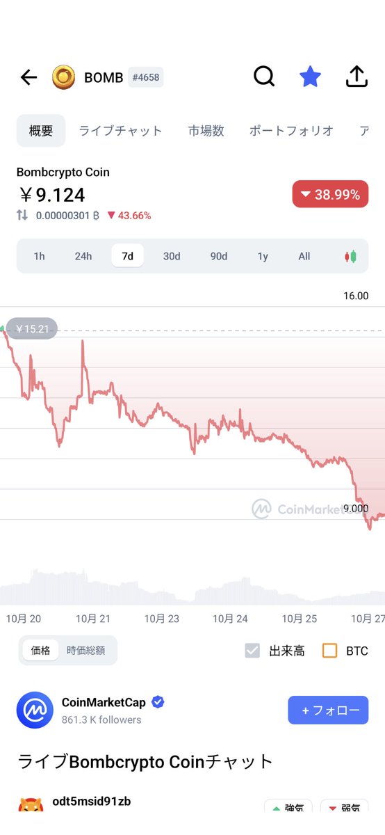 digimoneyhack's tweet photo. ついにBOMBが10円切ってしまった。。。
ショックで昨日収支報告できていません。
そろそろ稼働停止も視野に入れないと。
それより他のBCG探さないと。

#Bombcrypto2 https://t.co/oKE5yw3dmY