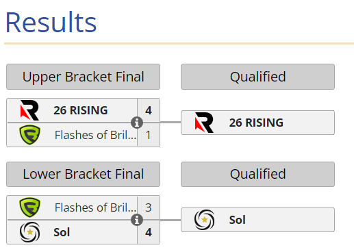 The Tiebreaker has decided the two final teams that have qualified for the <a href="/RLEsports/">Rocket League Esports</a> #RLCS NA Fall Invitational!

Congrats to:
<a href="/26_Rising/">26 Rising</a>: <a href="/moneyrl_/">Johnny Cambunga</a>, <a href="/hockE_RL/">hockE</a>, <a href="/xpurtrl/">xprt</a> 
Sol: <a href="/DrueeRL/">Druee</a>, <a href="/Night_EP/">Night</a>, <a href="/RlStealth/">Stealth.</a>