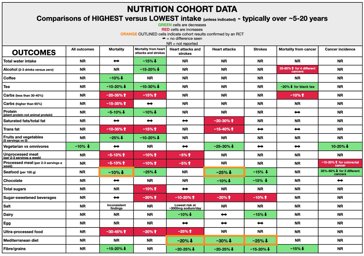 A CHALLENGE to ALL the Twitter nutrition gurus out there. This is a synopsis of the best cohort data I could find for different nutritional items. Would love for you to comment or correct (send me the evidence). For more info check out my new book here. nutritionproposition.com