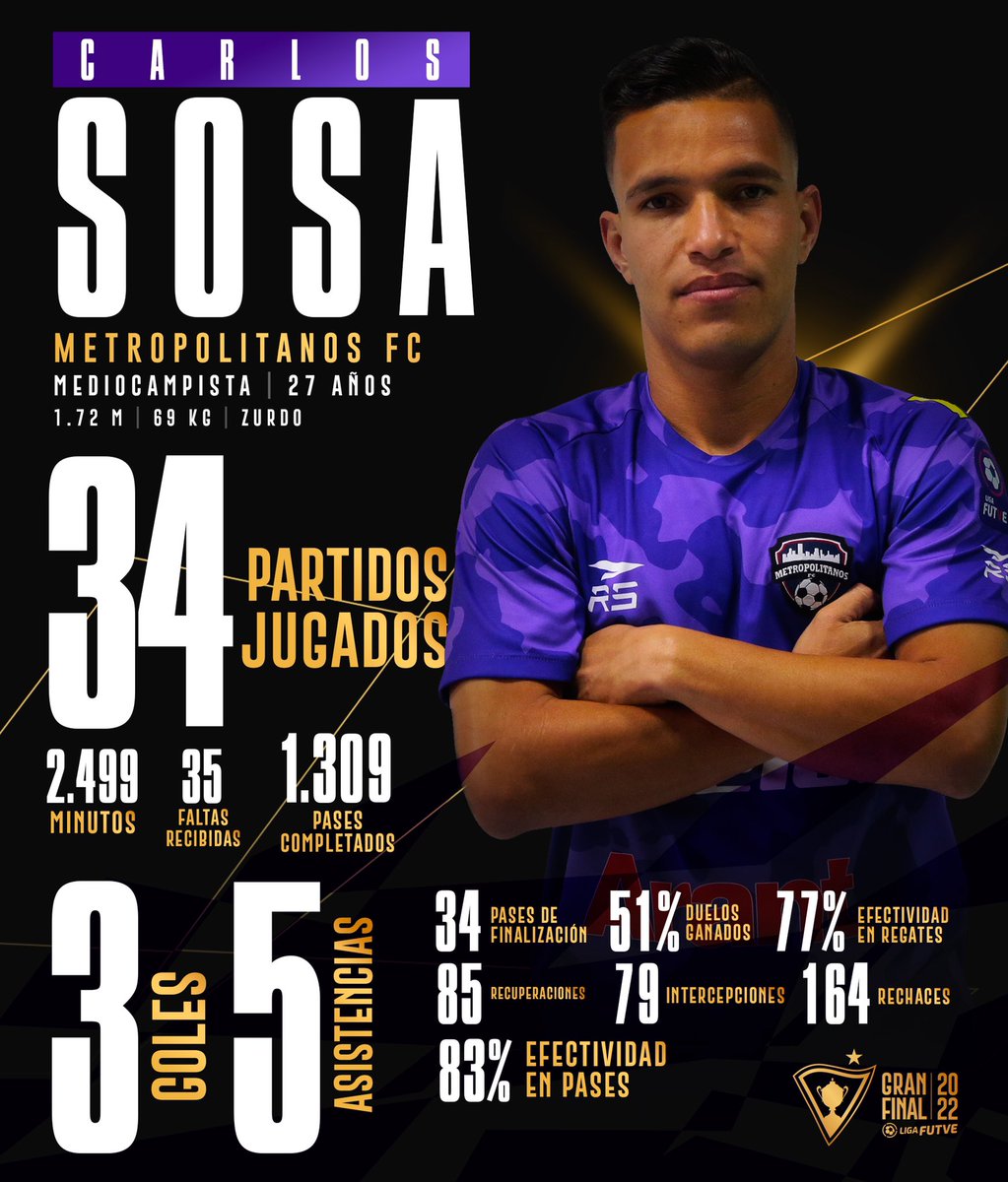 🔥 • Un consistente Carlos Sosa completa su mejor temporada siendo un fijo en el once de <a href="/JoseMariaMorr/">Jose María Morr</a> 

💬 • ¿Qué opinas de la campaña del zurdo?

#VenezuelaEsFUTVE