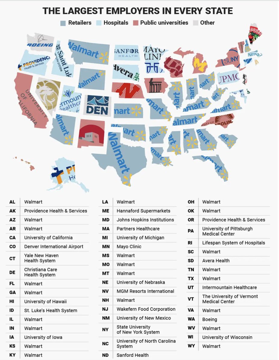 A university or its medical center/health system is the largest employer in 15 out of 50 US states.

Maryland - Johns Hopkins U.
California - U. California
Connecticut - Yale New Heaven Health System
Pennsylvania - U. Pitt Medical Center
Minnesotta -Mayo Clinic

(source: Insider)