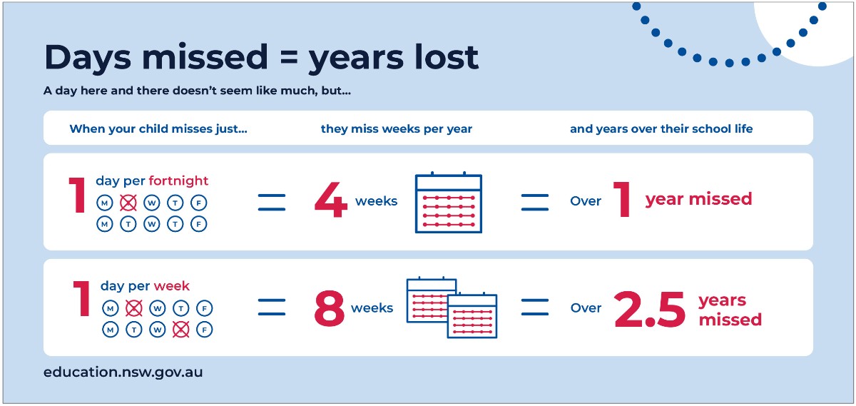 Did you know missing two days of school a month equals 4 school weeks a year? Unless your child is sick, don’t let them miss out. Find out more: fal.cn/3t5nB

 #EveryDayMatters