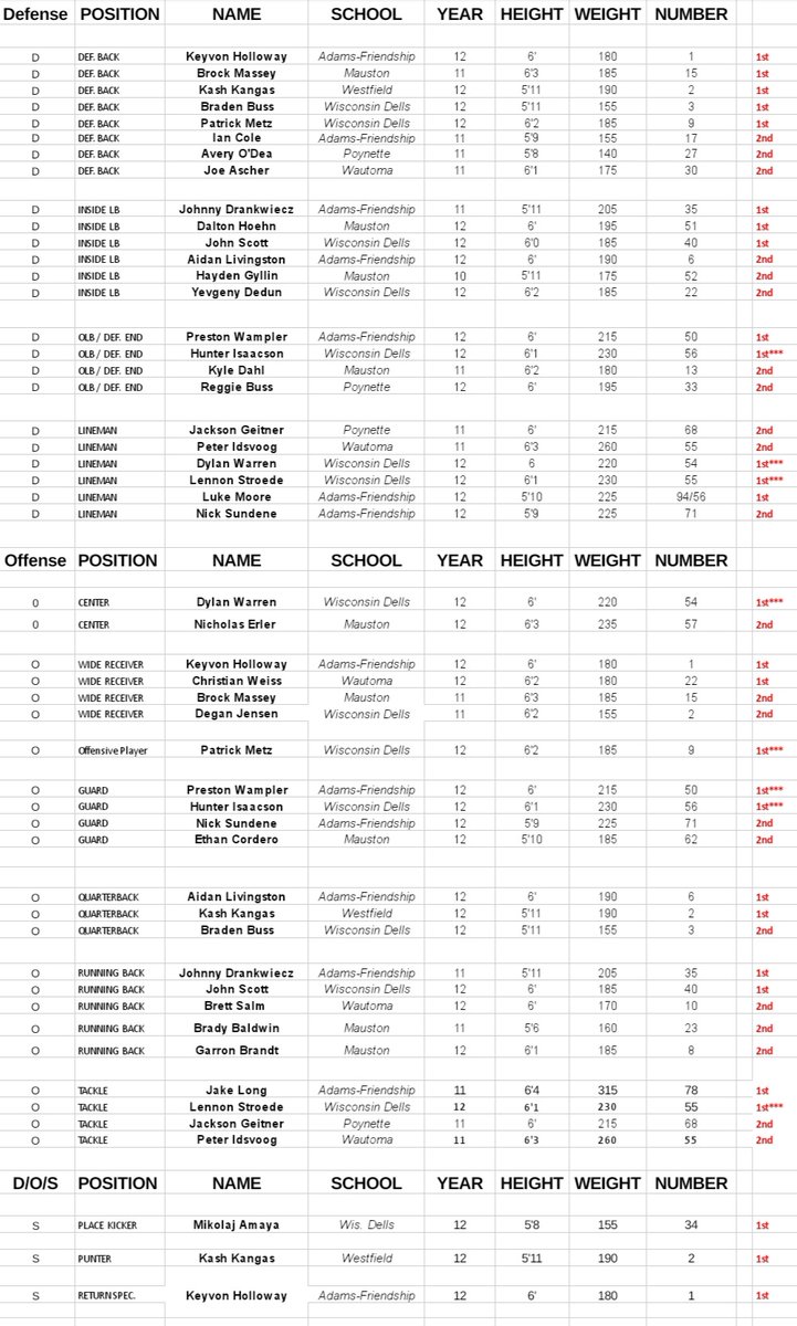 1st Team LB and 1st Team RB its an honor! Thank you for the recognition SCC and congratulations to all of guys that made the list!!