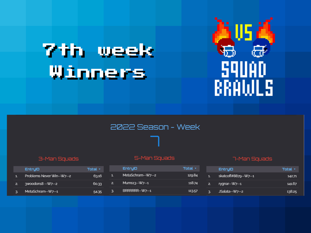 FridayNightPunk's tweet photo. Congrats to the 7th Week Squad Brawls winners!

3man Rosters
1️⃣ Problems Never Win
2️⃣ @kevsnfts 
3️⃣ @Zchram
 
5man Rosters
1️⃣ @Zchram
2️⃣ @Jmums13 
3️⃣ BRRRRR
 
7man Rosters
1️⃣ @dawgsneeze 
2️⃣ @Rygnar77 
3️⃣ @JakeSalata
 
Dont forget to submit your line ups for 8th week! https://t.co/Cu4E4GNGbL