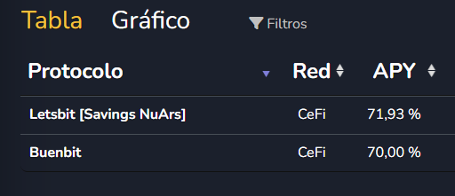 CriptoYa's tweet photo. 📢Sumamos la stablecoin #nuARS 🇦🇷 de @Num_Finance
Disponibles en @buenbit y @LetsBit_ok
👉🏻Ahora rindiendo 70% o más de APY: https://t.co/vjEoI3CHOP https://t.co/55g9wgJ7hc