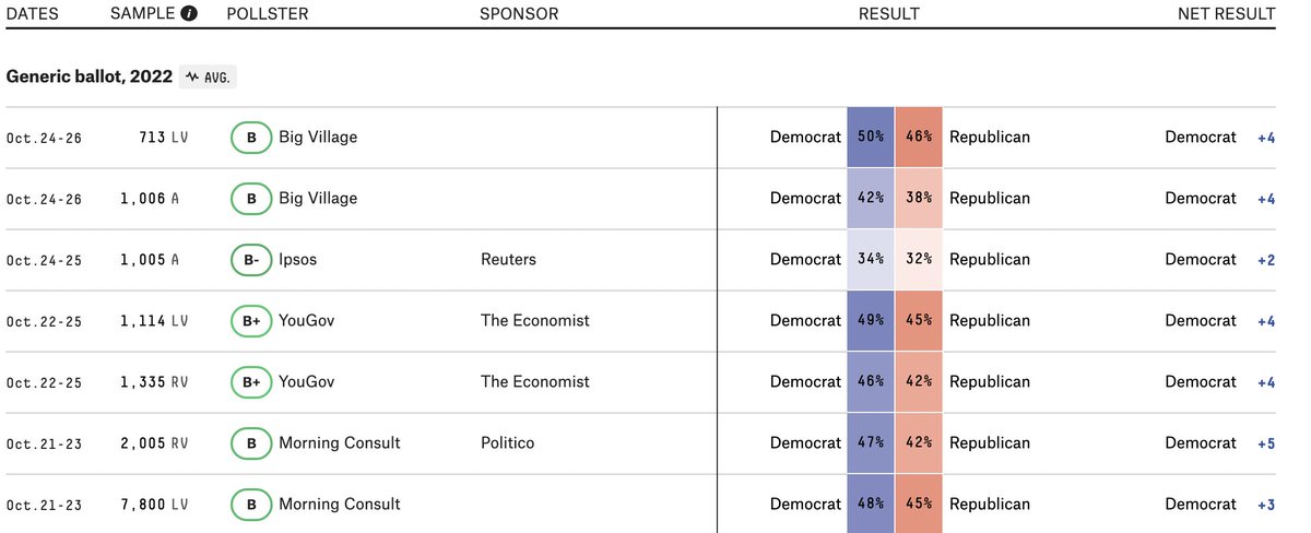 Last week a few high quality polls showed shifts to the GOP. The media narrative pivoted to framing an imminent red wave. This week, several high quality polls show Dem leads. Will the narrative shift back to Dems overperforming decades of precedent anticipating a close election?