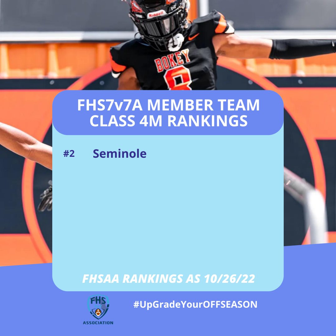 Congratulations to the FHS7v7A Member Teams currently ranked in the FHSAA Top 10 Weekly Rankings by Classification. #UpGradeYourOFFSEASON @BokeyFootball