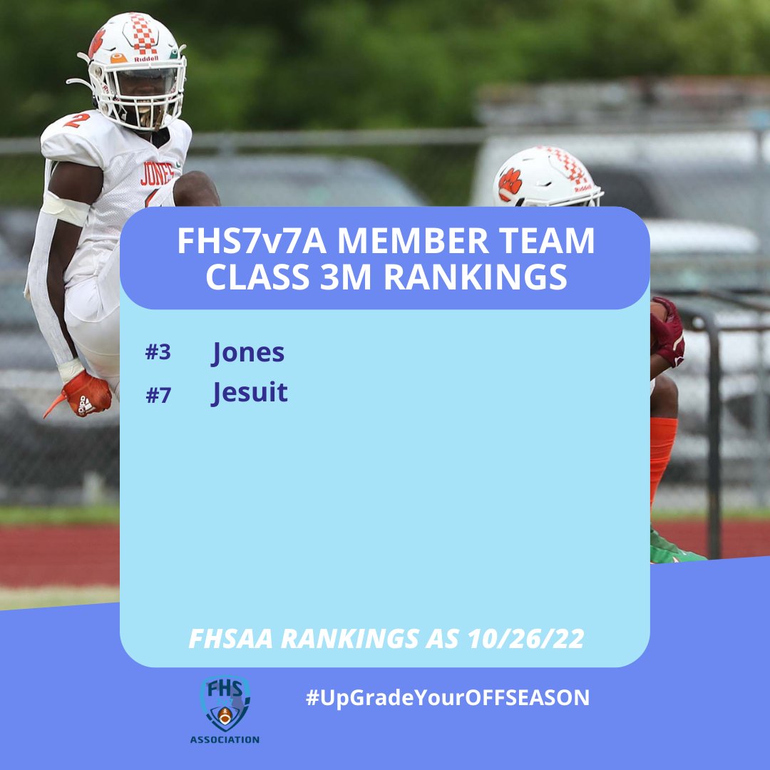 Congratulations to the FHS7v7A Member Teams currently ranked in the FHSAA Top 10 Weekly Rankings by Classification. #UpGradeYourOFFSEASON @JonesHSFootball @JesuitTigers_FB