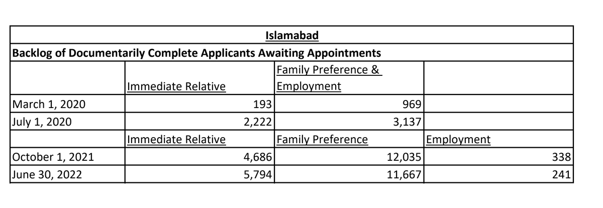 curtismorrison's tweet photo. New @StateOIG report reveals that Bureau of Consular Affairs (@travelgov) has "standards" when it comes to backlogs for visa categories? Pray tell...what are they? @usembislamabad? https://t.co/GYDG8JoITY