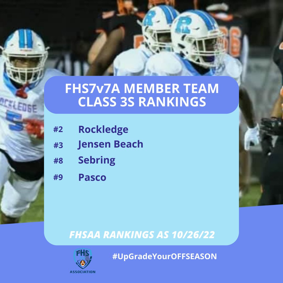 Congratulations to the FHS7v7A Member Teams currently ranked in the FHSAA Top 10 Weekly Rankings by Classification. #UpGradeYourOFFSEASON @RockFootball1 @JensenFootball @FootballSebring @CScott39 @PascoPirates_FB