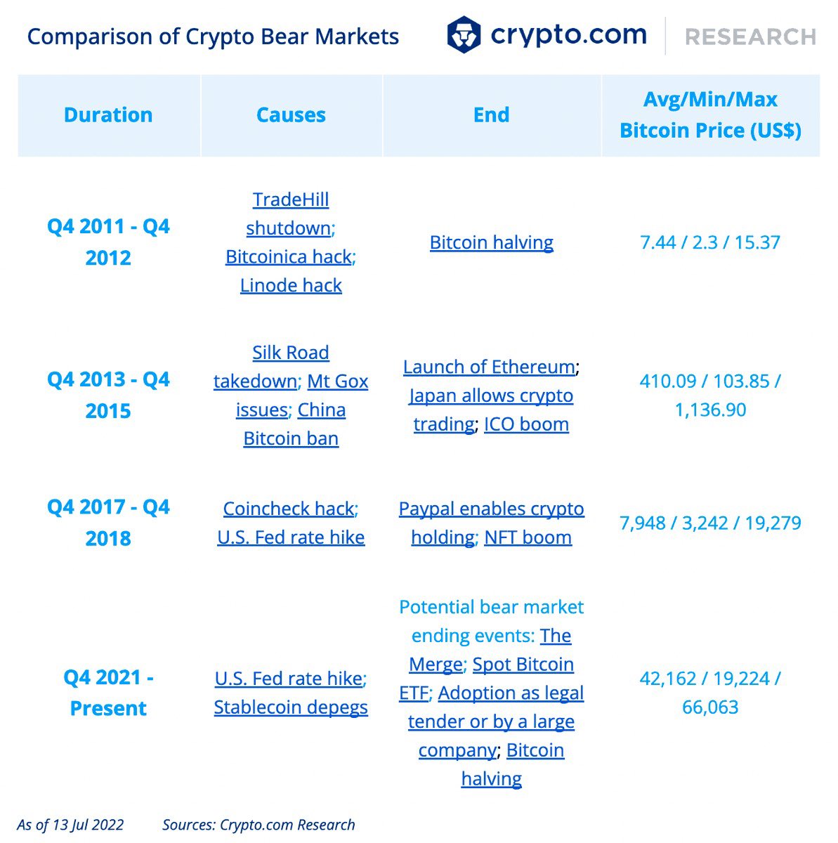 milesdeutscher's tweet image. These are the causes and ends of each crypto bear market.  

Potential catalysts for the next #Bitcoin bull run: 

• Bitcoin halving
• Spot $BTC ETF
• Adoption as legal tender or by a large company