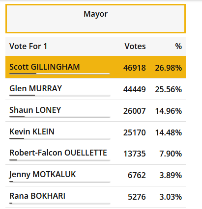 kylejhutton's tweet photo. Argghhh FPTP please not again, a major Canadian city is about to be elected by someone with less than 30% of the vote #Winnipeg https://t.co/kWTyfBge0H