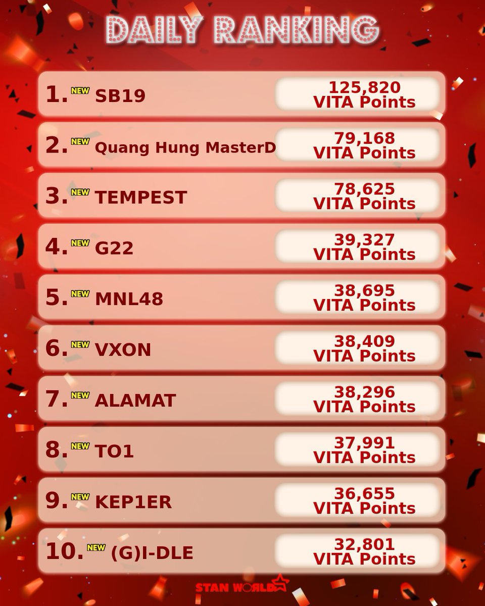 [DAILY RANKING 📈]

What's up, Stanners! 🥳 The Daily Ranking is here! ✨  It's the last Fandom Shop Open in 2022, so keep on partying hard with friends to earn more points for your Star! 💪🏻🥳

☑️ In-app Points + Twitter Points from:
Oct 26, 4PM KST ~ Oct 27, 10AM KST