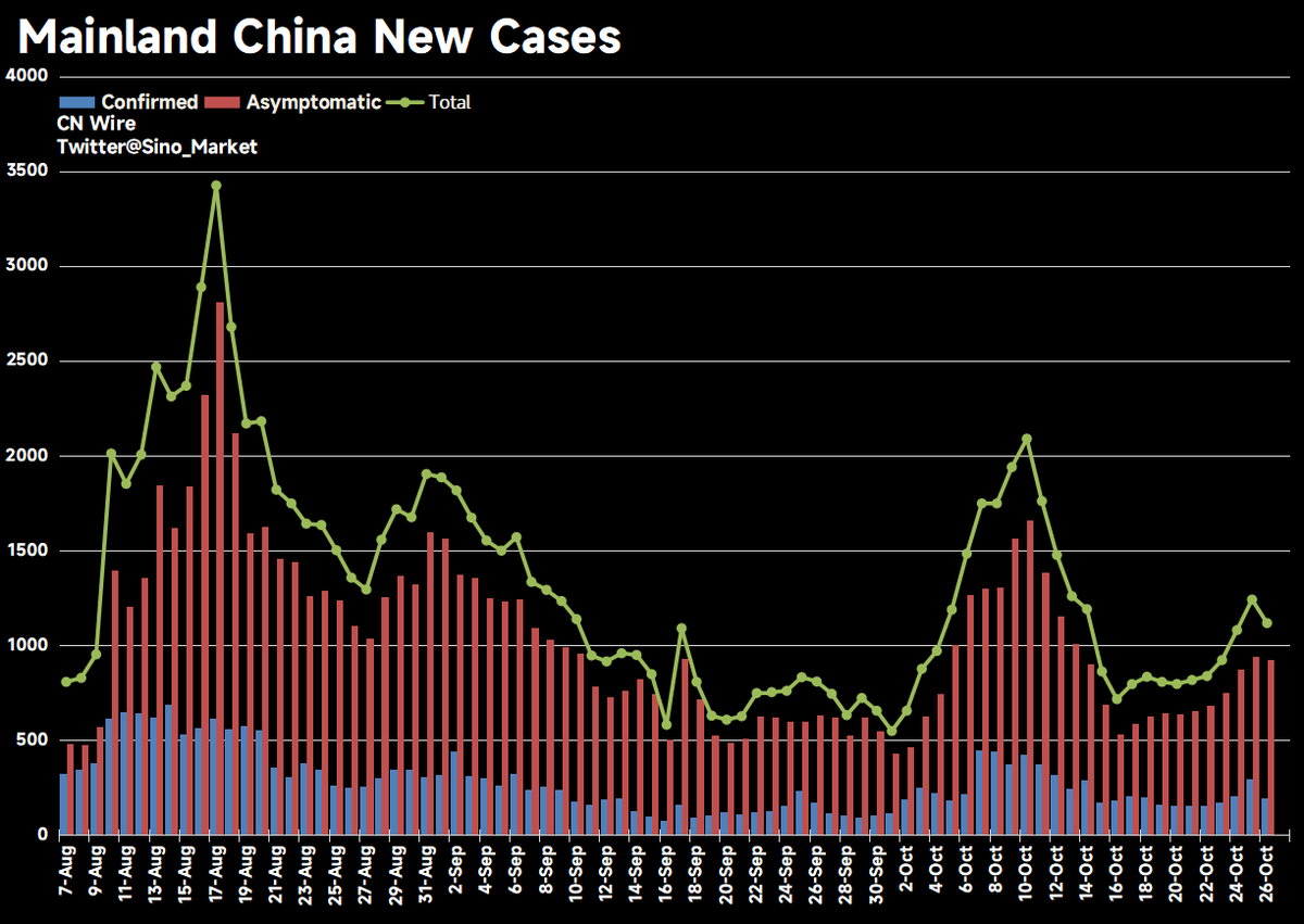 Sino_Market's tweet photo. Mainland #China reports 193 local symptomatic cases and 924 asymptomatic cases on October 26.🔽
---
#Xinjiang 11 + 114🔽
#Qinghai 7 + 117🔼
#InnerMongolia 30 + 92🔼
#Guangdong 15 + 82🔽
#Shanxi 16 + 28🔽
#Hunna 13 + 57🔼
#Shanghai 1 + 8🔽
---
Source: NHC https://t.co/viRDIDfQqX