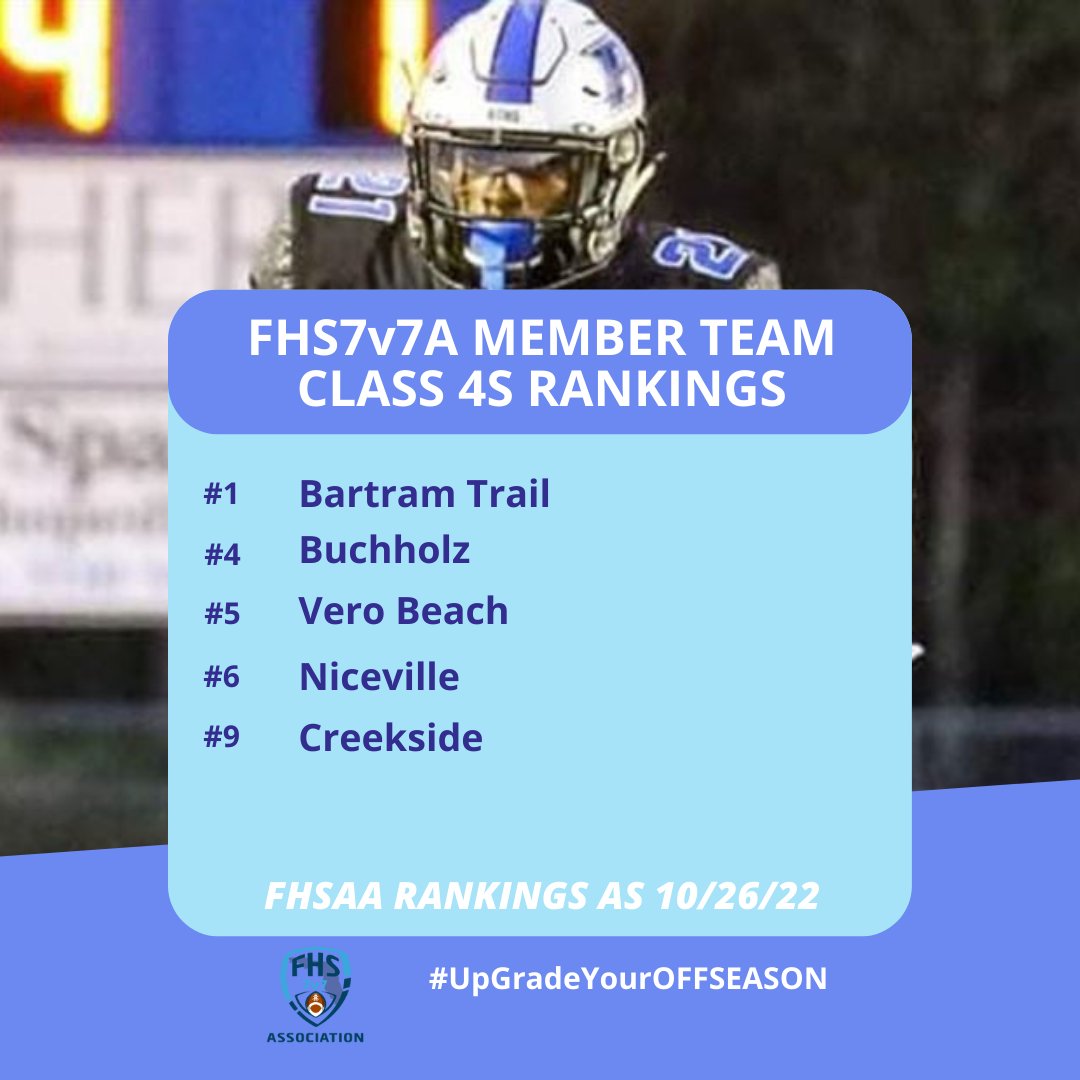 Congratulations to the FHS7v7A Member Teams currently ranked in the FHSAA Top 10 Weekly Rankings by Classification. #UpGradeYourOFFSEASON @BTHS_Football @BuchholzFB @VBFootball @Niceville_FB @Creekside_fb