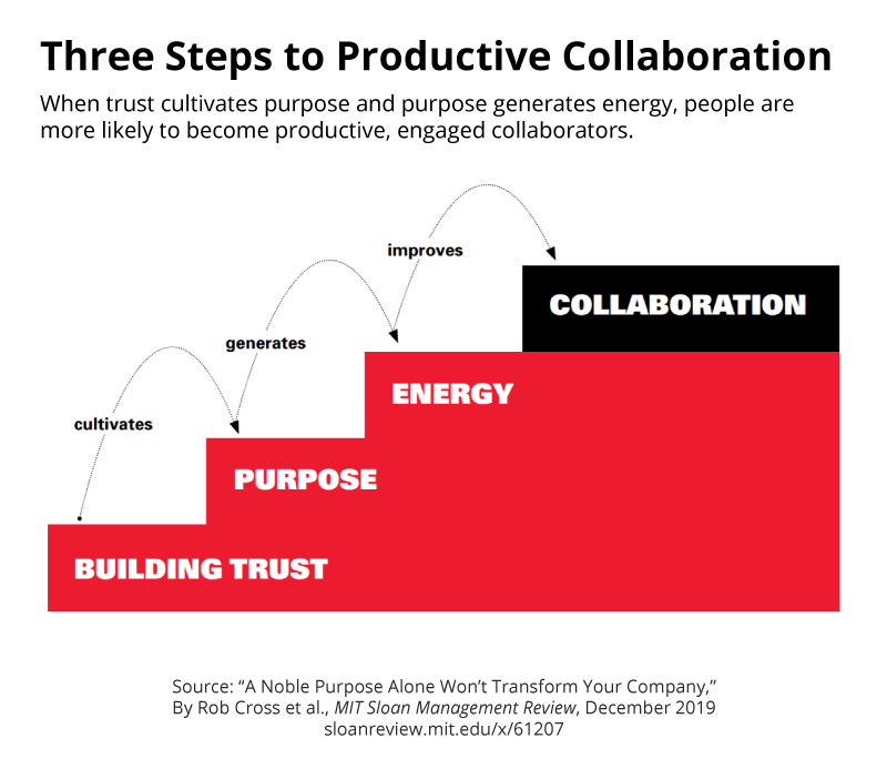 When trust cultivates purpose and purpose generates energy, people are more likely to become productive, engaged collaborators: mitsmr.com/38rqkLJ
