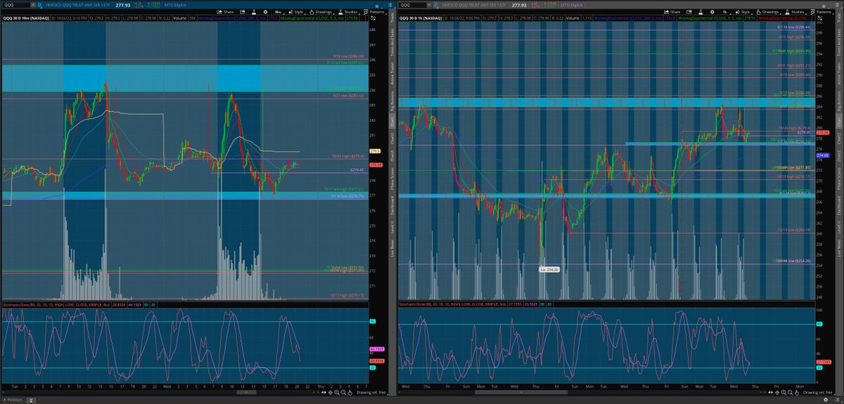 matamoros_16's tweet image. $qqq 10min/1hr chart
#aftermarktayanalysis 🌎
new strategy same lvls
Mo/Wkly/D highs and lows find setups at those lvls just like @I_Am_The_ICT  says
brilliant

[follow price no bias]*