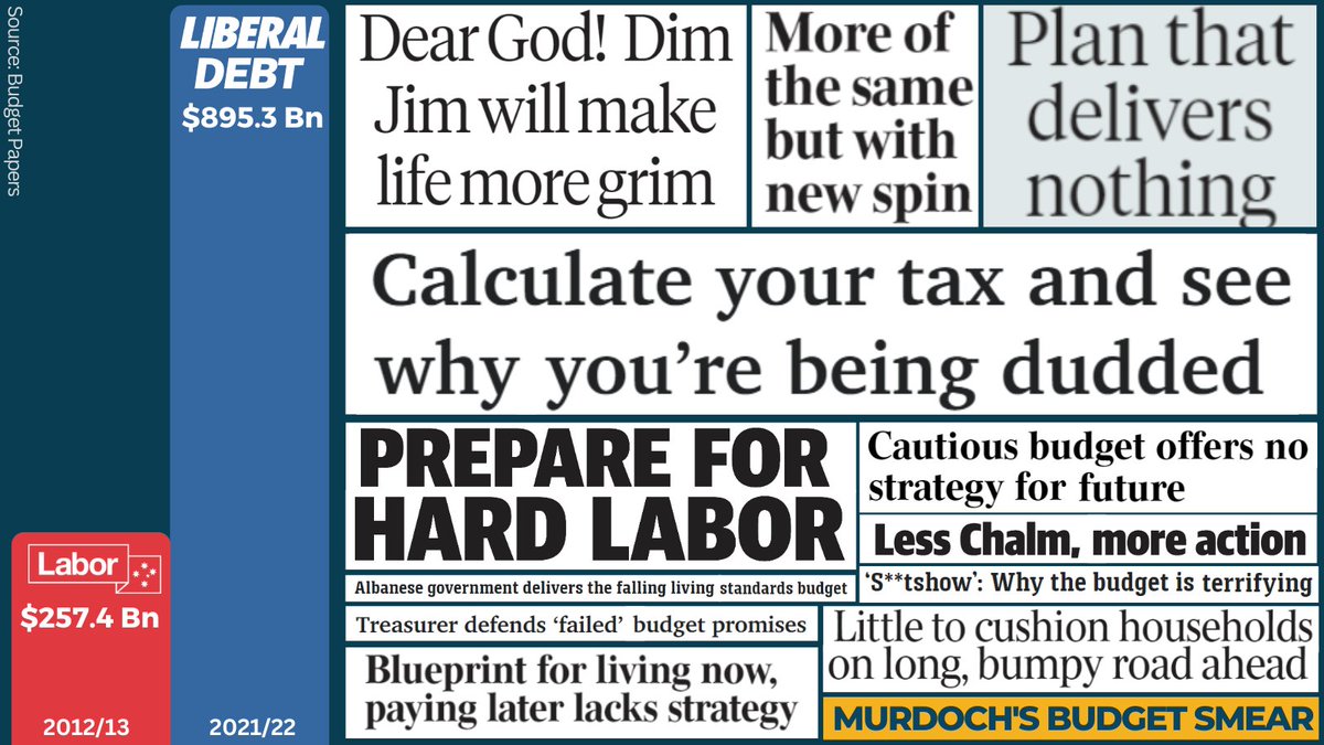 After supporting the Liberals' fiscal vandalism for 10 years, Murdoch now lies about Albo's budget. We left Abbott with $257B in debt to prevent recession in the GFC. Morrison left Albo $1 trillion in debt and failed to prevent the 2020 recession.