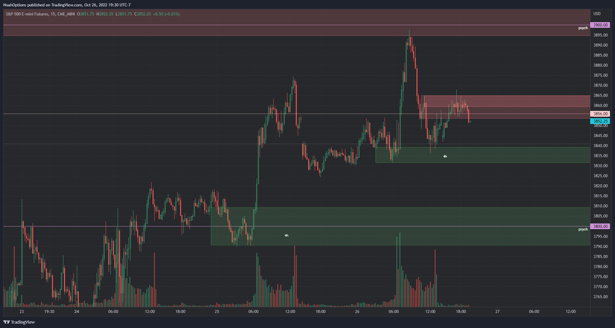noahktrades's tweet photo. $ES Wednesday Analysis 
https://t.co/qgs9vcsZ21 https://t.co/q8KyHOxI91