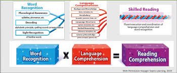 Alabama_Reading's tweet photo. Yes!  And language comprehension is a part of the simple view of reading and essential for comprehension!  Word recognition ALONE will not take us there . It is all of the BELOW. https://t.co/vONd11Boo4