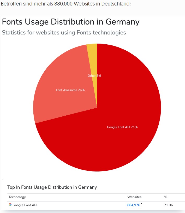 spivmedia's tweet photo. Google Fonts Abmahnwelle #googlefonts #abmahung

https://t.co/UC0I12ip9l https://t.co/8WWEIre4oG