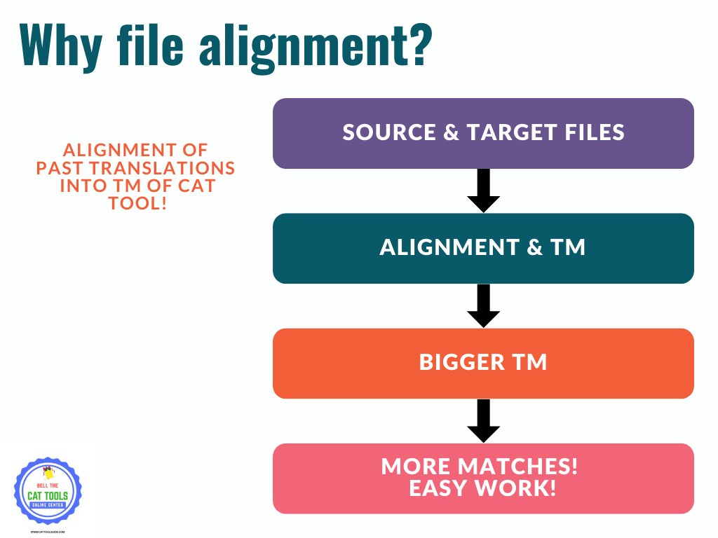 cattoolguide's tweet image. File alignment: Process of aligning past translations!

#cattools #cattoolguide #translation #trados