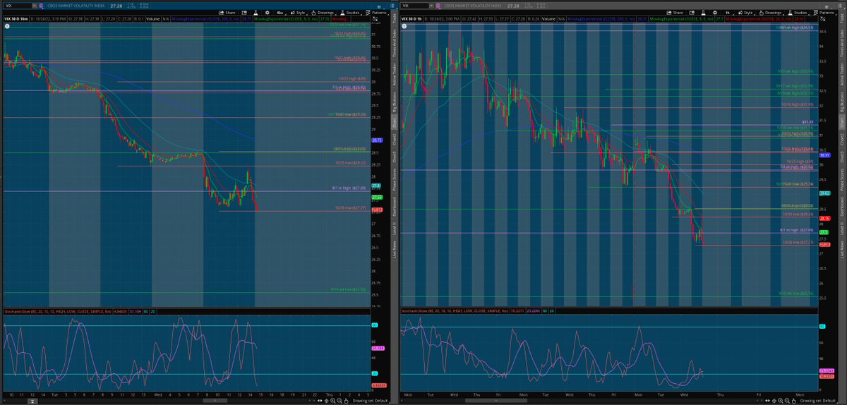 matamoros_16's tweet image. $vix 10min/1hr chart
#aftermarktayanalysis 🌎
above each zone/lvl is good for overall bears in the market. 🐻
below each zone/lvl is good for overall bulls in the market🐂

[follow price no bias]*