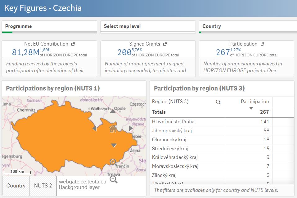 🇨🇿 Join us in wishing #CzechRepublic a Happy Independece Day tomorrow! Oslavy 28. Října! 💡 Did you know that Czech organizations have already signed 2⃣0⃣0⃣ #HorizonEU grants? Do you want to find out more? Explore our Horizon Dashboard! 👇 #HorizonStatsEU @CzechMFA