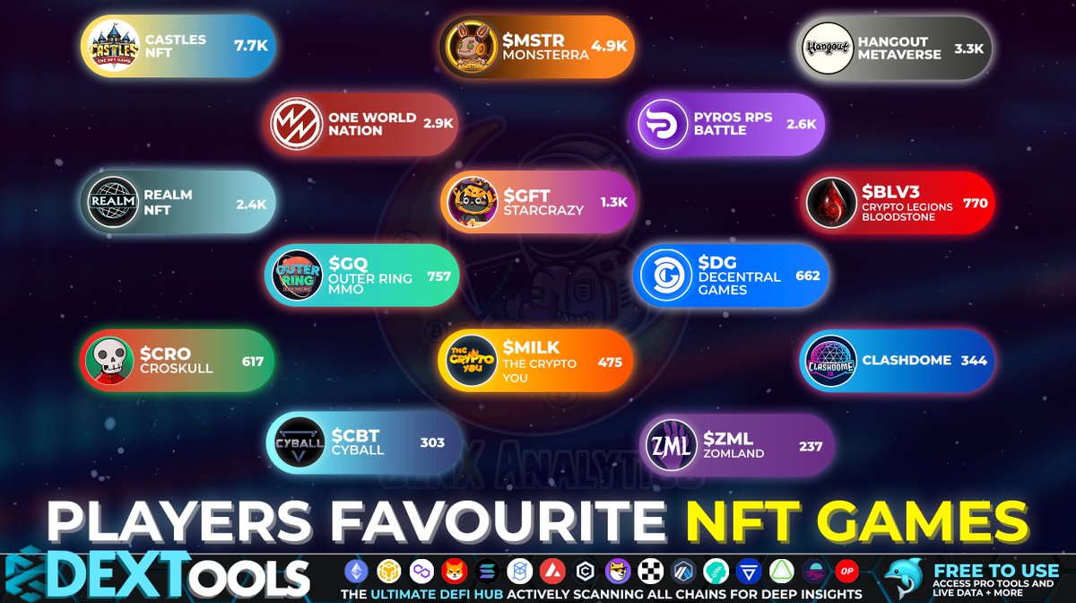 GenxAnalytics's tweet photo. Players are jumping into these #NFTGaming / #P2E / #Metaverse🌐 Projects making them the MOST POPULAR by users this week🏆🔥

These are the PLAYERS FAVOURITES💝 by 7D Users recorded On-Chain⛓️🔍

$MSTR $GFT #BLV3 $GQ $EXO $DG $ICE $CRO $MILK $CBT $ZML

#NFTs #Crypto #ETH #BNB https://t.co/4MMrrZzFHL