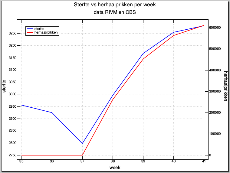 Recente #sterfte vs C19 herhaalprikken (fig, met dank aan <a href="/dimgrr/">ΔΓ</a>): waar blijft dat onderzoek?