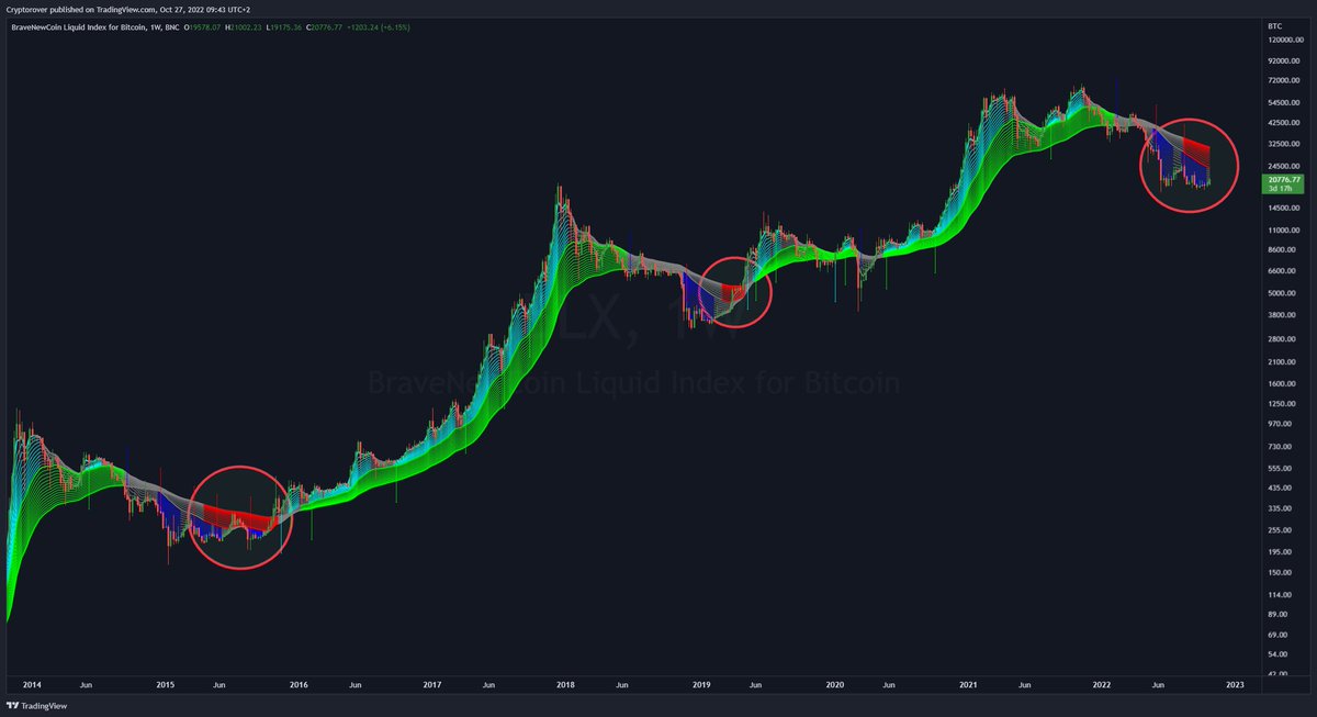 cryptorover's tweet photo. #BITCOIN END OF THE BEAR MARKET SIGNAL! 🔥👇 https://t.co/YAaVCRdJws