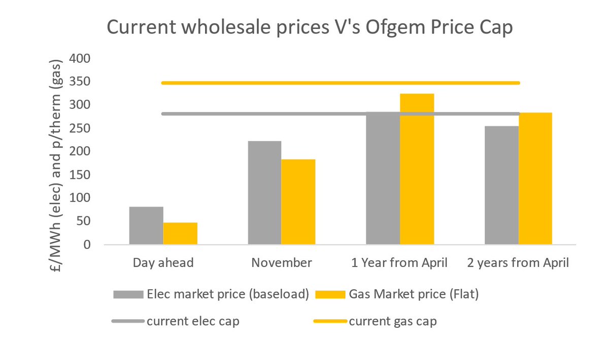 Lots of news about #energy price falls in the short term markets as its warm and EU storage is full - unfortunately this won't impact domestic end user prices.  Long term prices remain similar to #ofgem price cap level (before govt intervention).