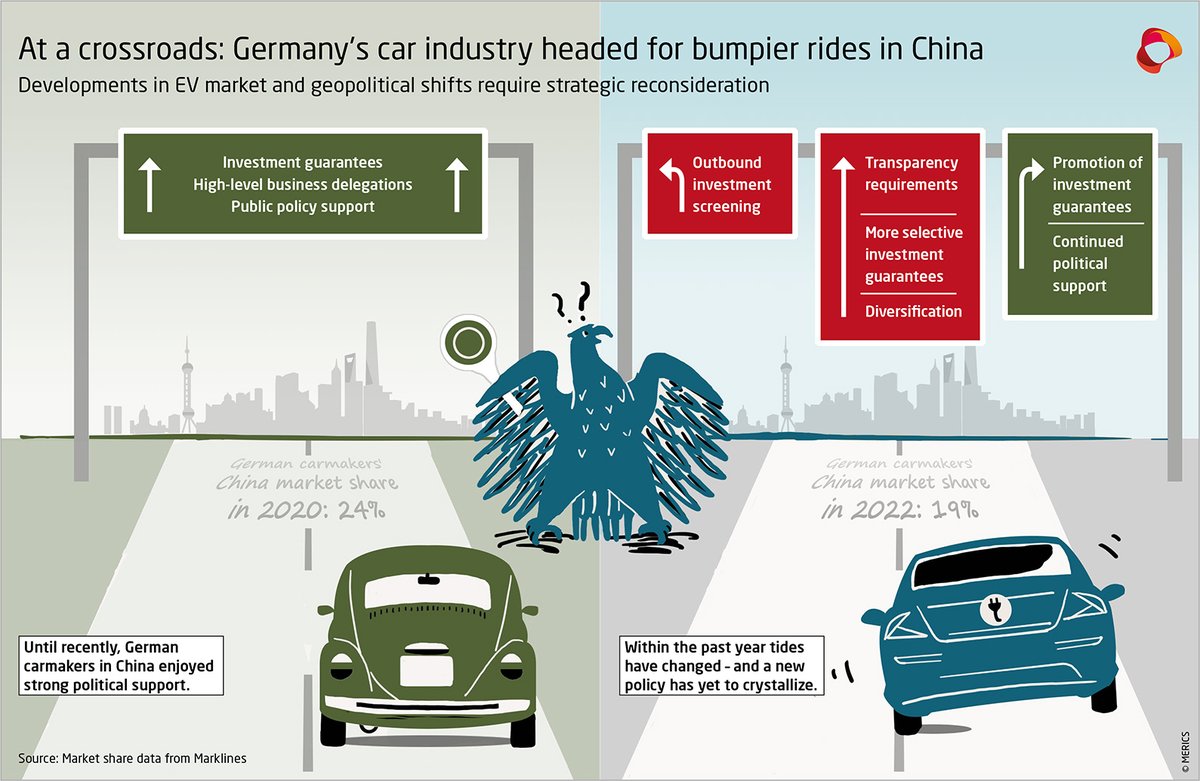 gregor_seb's tweet image. New @merics_eu report on the opportunities and risks that come with German carmakers deepening integration into #China and consequences for the German and European economies. 1/20 merics.org/en/bumpy-road-…