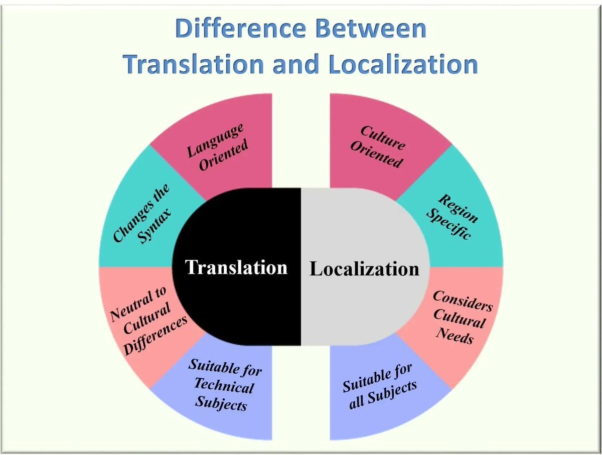 Kabod_Intl's tweet photo. #Translation vs. #Localization: what’s the difference?

Translation is the process of changing your text into another language, while localization considers the cultural, visual and technological aspects of changing a site for users in different languages.

👇🏽 https://t.co/HZccZIlge3