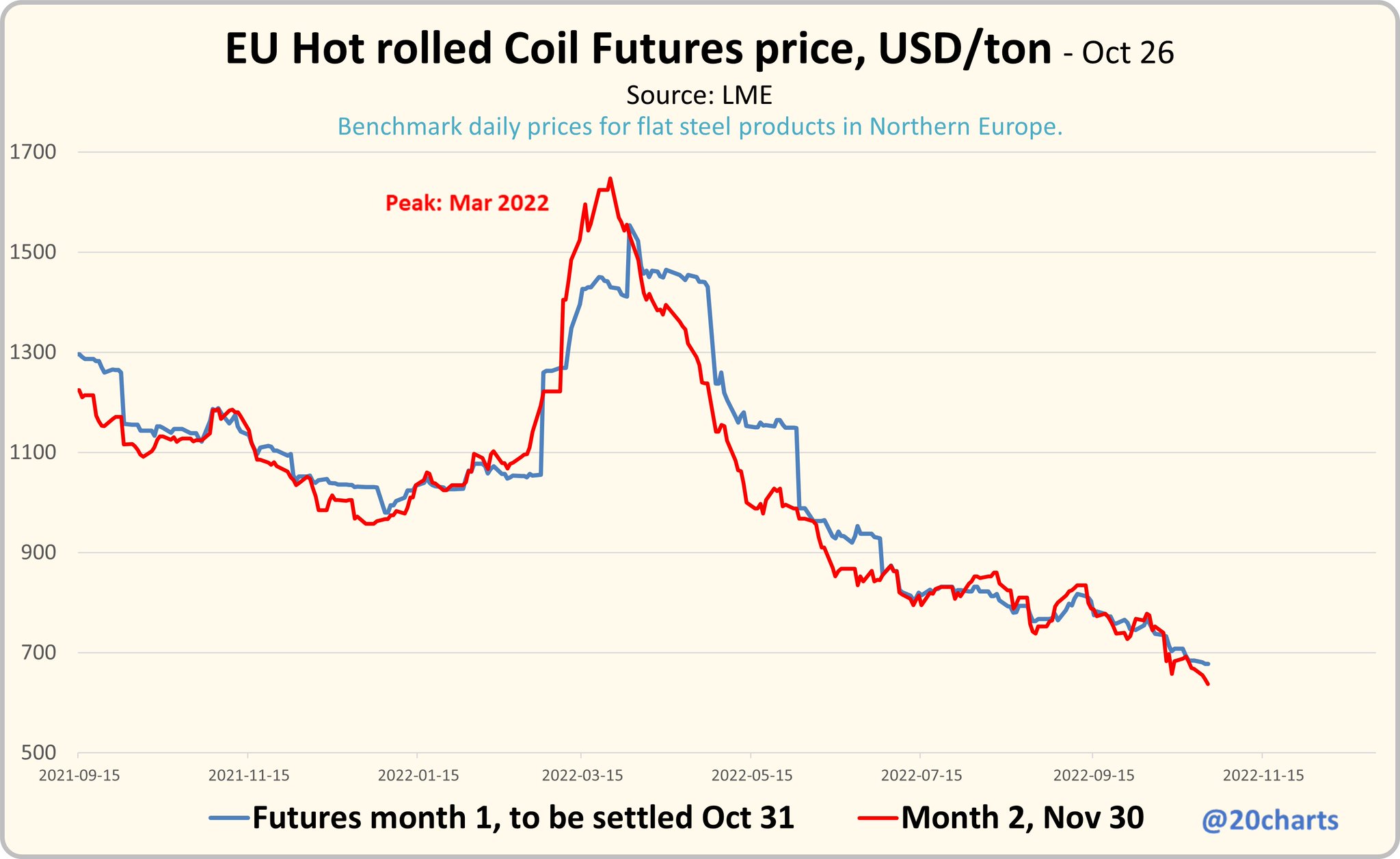 Pekka Laukkanen on Twitter "EU steel prices After falling 50 from