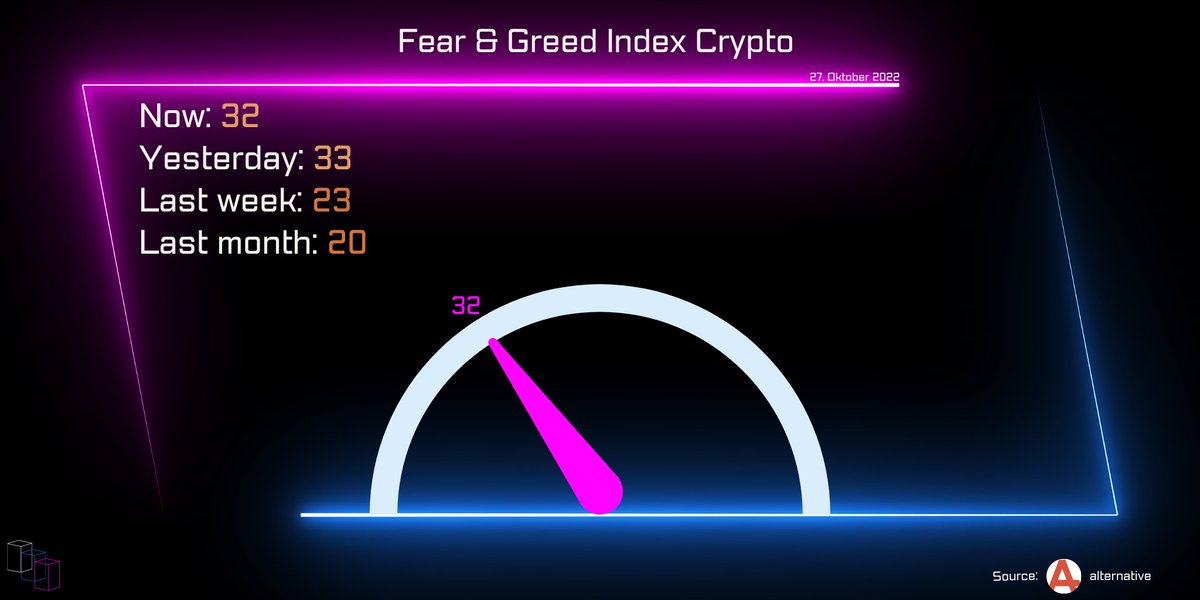 TheBlockCheck's tweet photo. Fear &amp; Greed Index
_____

#crypto #fearandgreed #index #feargreed #today #cryptocurrencies #bitcoin https://t.co/HBH3cj6hIe