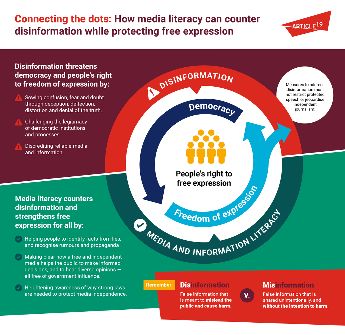 Disinformation threatens democracy and people’s rights to #FreedomOfExpression. This #GlobalMILWeek, learn more about our work on media + information literacy and why MIL should be an integral part of educational programs and learning initiatives. article19.org/issue/media-an…