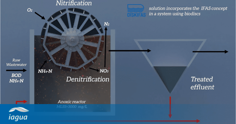 A vueltas con la eliminación de nitrógeno en la tecnología de biodiscos dlvr.it/SbnGQw