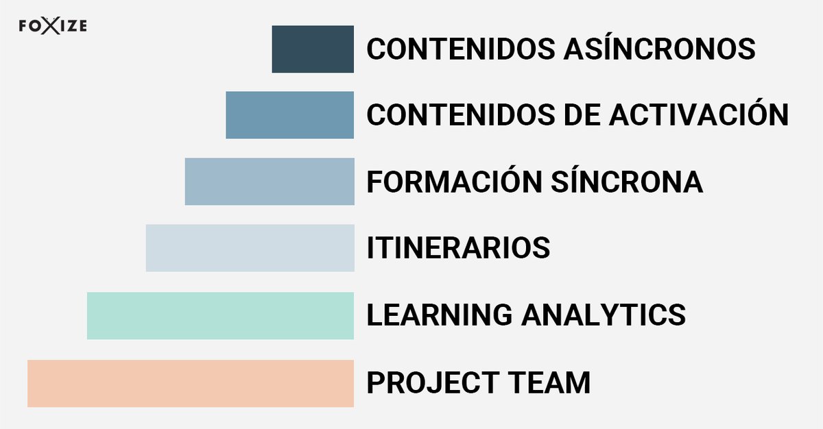 Todos en cualquier punto de nuestra vida nos hemos autoformado. ¿Cómo podemos potenciar esta actividad en entornos corporativos?

Estos son los 6 pilares para proyectos de #autofromación en empresa ⬇️