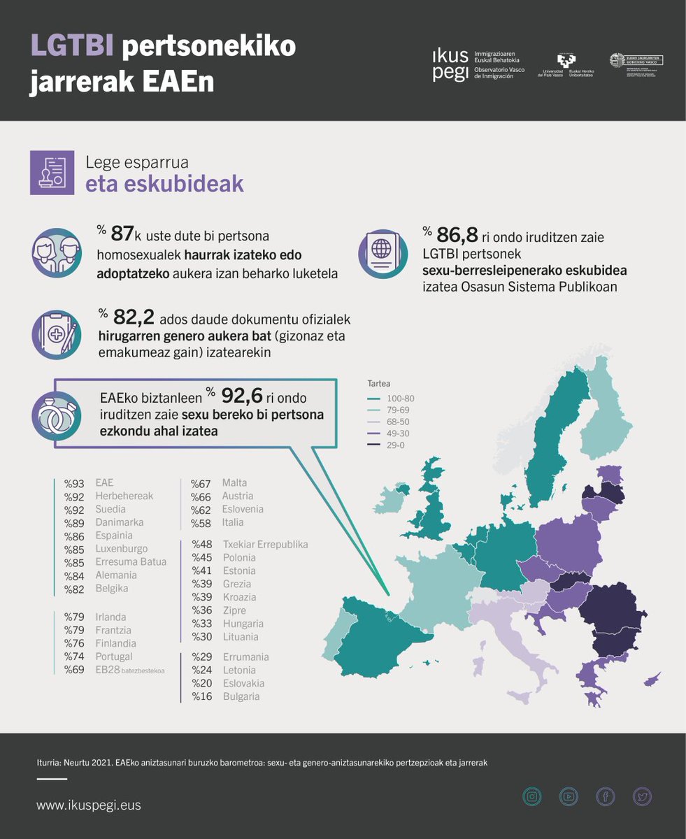 ikuspegi_eus's tweet photo. ✳️ Infografia berria! 📊 LGTBI pertsonekiko jarrerak EAEn. 
📃 Iturria: Neurtu 2021. EAEko aniztasunari buruzko barometroa: sexu- eta genero-aniztasunarekiko pertzepzioak eta jarrerak
🔗  https://t.co/KjzUDZ78nB

#neurtu #ikuspegi https://t.co/zhJTPXUflj