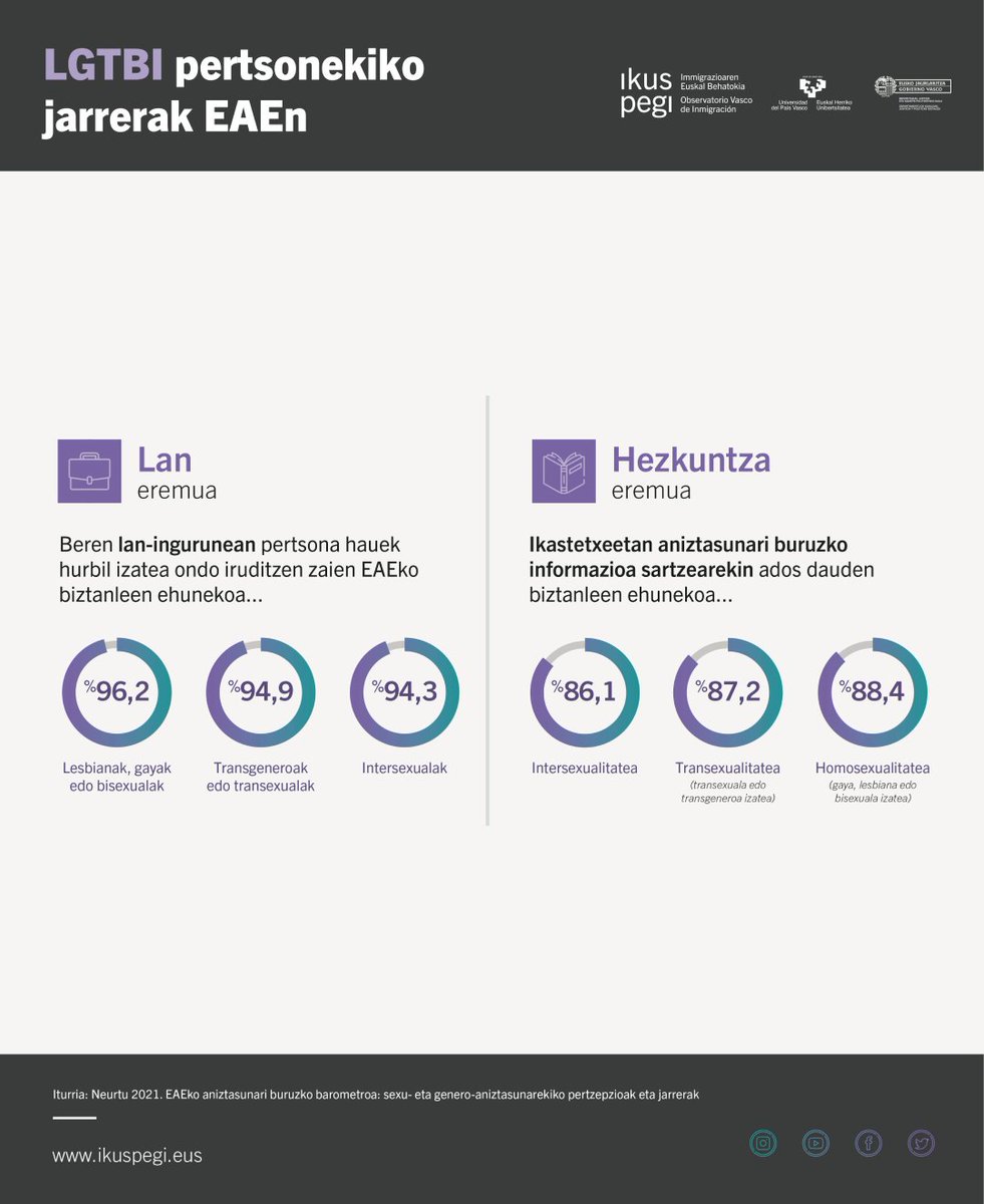 ikuspegi_eus's tweet photo. ✳️ Infografia berria! 📊 LGTBI pertsonekiko jarrerak EAEn. 
📃 Iturria: Neurtu 2021. EAEko aniztasunari buruzko barometroa: sexu- eta genero-aniztasunarekiko pertzepzioak eta jarrerak
🔗  https://t.co/KjzUDZ78nB

#neurtu #ikuspegi https://t.co/zhJTPXUflj