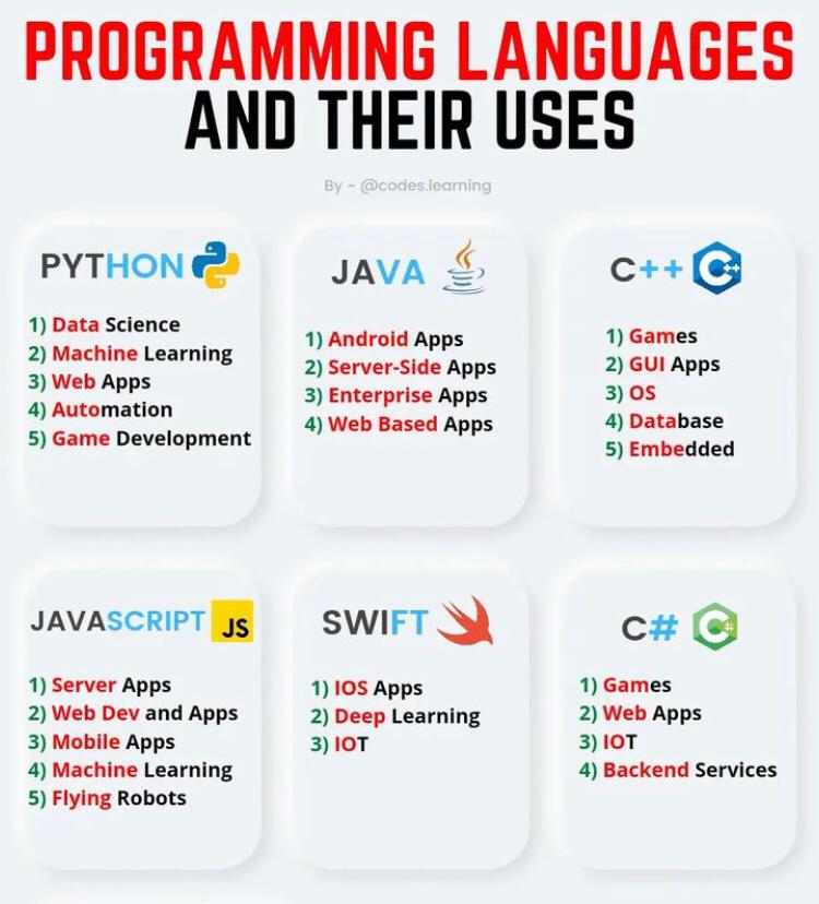 Its important to understand where we using the programming languages - Here is the list of few for your reference.
#programming #python #java #cprogramminglanguage #javascript #Angular #trainingcourses #traininganddevelopment #trainingprogram #Credosystemz #freshers2022