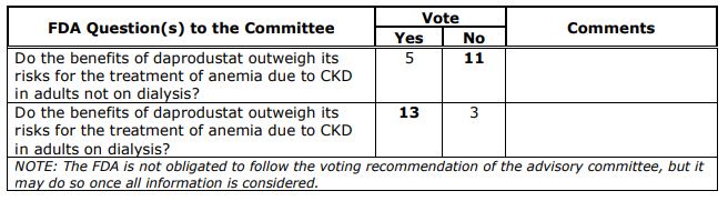 GideonHealth's tweet photo. Daprodustst got mixed results from its advisory committee meeting. Panel voted no for non-dialysis, yes for dialysis in renal anemia.
The need for an oral drug such as this is stronger in the non-dialysis population. $GSK https://t.co/E39Br1EuGV