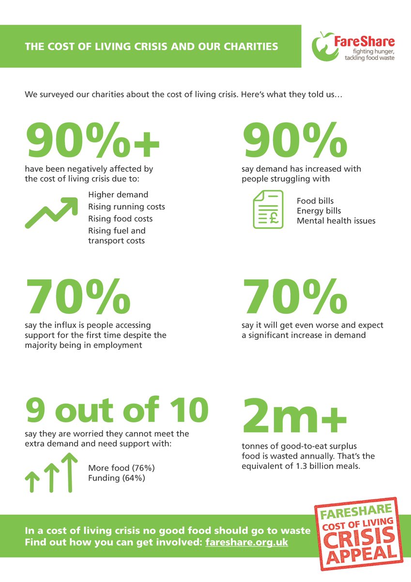 A look at some of the key findings from our #CostOfLivingCrisis survey. The numbers are clear: charities need support to keep up with soaring demand. We can help support them by supplying good surplus food for their communities. Donate to help now: fareshareuk.com/3VYFPng