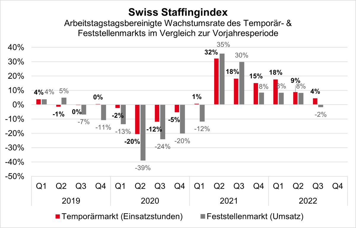 swissstaffing's tweet photo. Lieferengpässe, Energiekosten, astronomische Zulieferpreise und geopolitische Risiken beschäftigen momentan die Einsatzbetriebe. Gleichzeitig kündigen sie an, Temporärstellen in Feststellen umzuwandeln und zusätzliche #Temporärarbeitende zu benötigen. https://t.co/K1fWfQYqeW https://t.co/kUjKuBWtWw