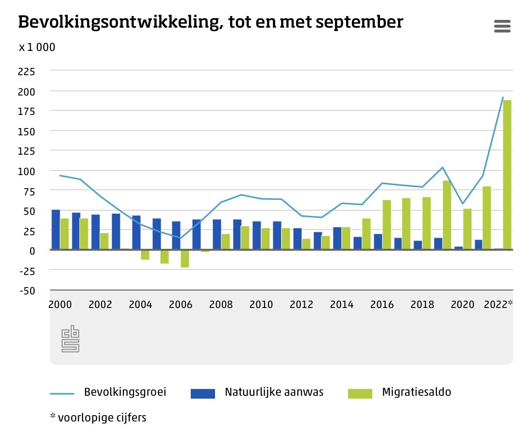rubenbrekelmans's tweet photo. Wéér alarmerende migratiecijfers van het #CBS.

Zelfs zonder 80.000 Oekraïners is het #migratiesaldo het hoogste in 20 jaar!

Dit is onhoudbaar. Meer grip op migratie is snel nodig en de asielinstroom moet omlaag. Dit moet voor het kabinet de allerhoogste prioriteit zijn! https://t.co/zwZGhbpZsf