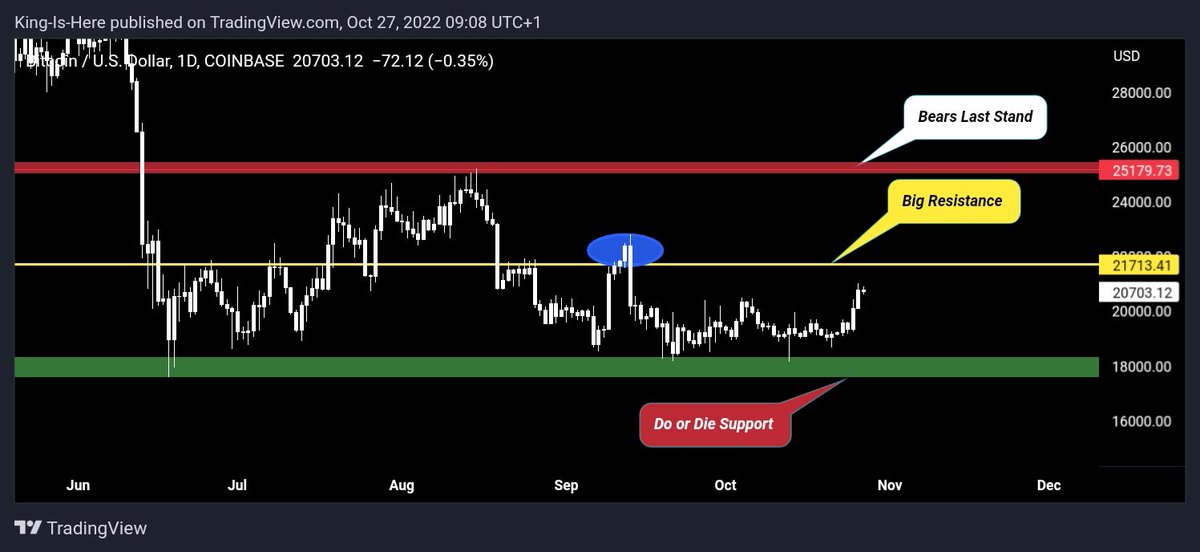 Our Key Support Held. #Bitcoin is now very close to the Big Resistance at $21,700.

Don't Celebrate below $21,700