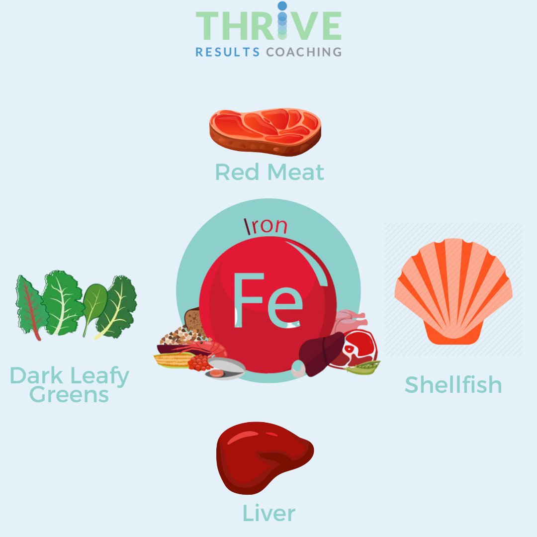 ThriveRC's tweet image. Your body uses iron to make hemoglobin and myoglobin, proteins that carry oxygen to different parts of the body. An iron deficiency is called anemia, and it can be life threatening. Best sources of iron are from animal protein so if you run fatigued and depleted, go eat a steak