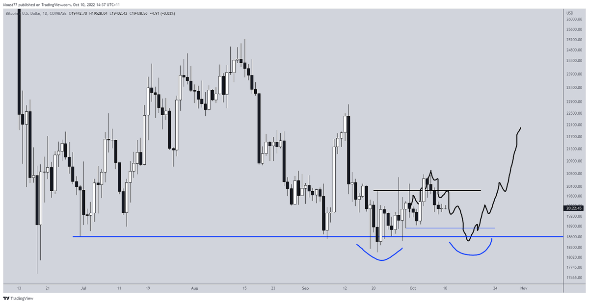 TraderBGK's tweet photo. Not bad, not bad. Especially when it goes with an actual $BTC long trigger 🔫

Coming to collect on this one 👇 https://t.co/A5GqYa0Ecy
